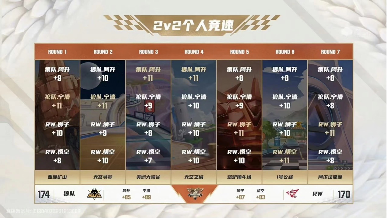 狼队斩获宝贵三分，劲敌难挡连胜