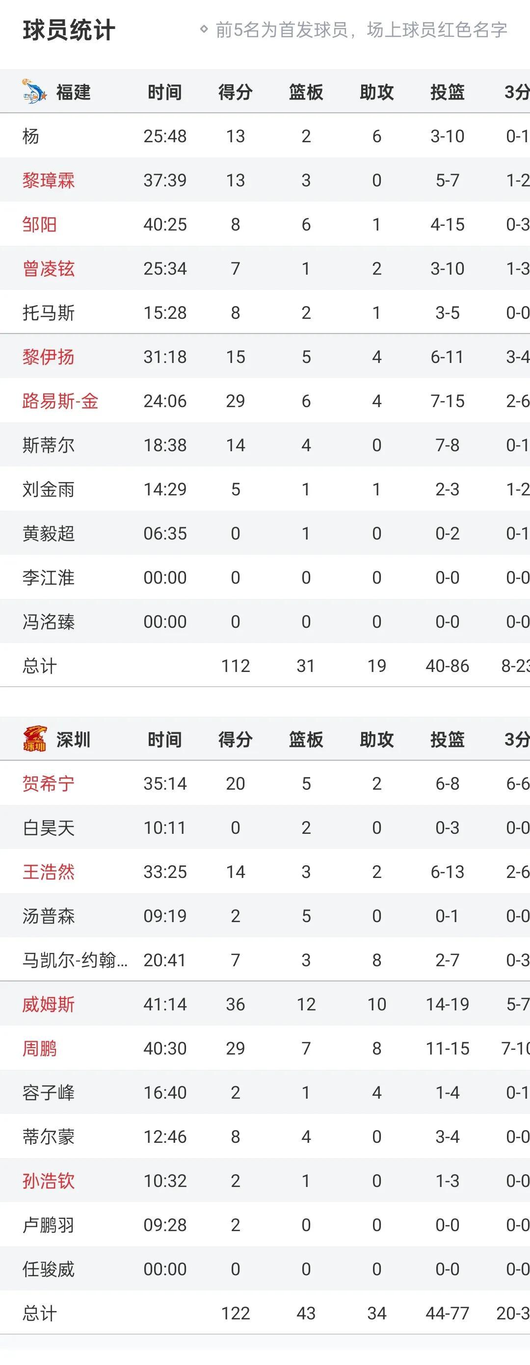 深圳队在比赛中大获全胜，气势如虹的简单介绍