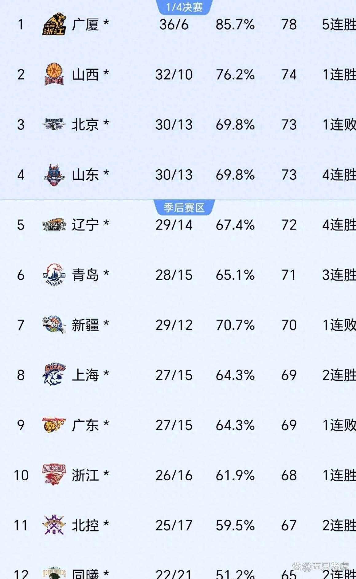 开云体育app-广东队取得CBA常规赛四连胜，领先排名