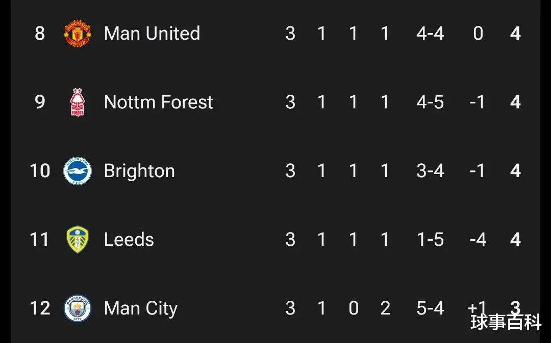 曼城再次获胜,稳居积分榜首位 曼城再次获胜,稳居积分榜首位