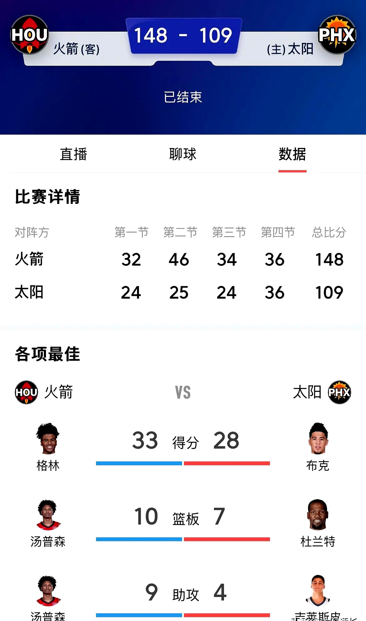火箭大胜掘金，提前锁定季后赛席位